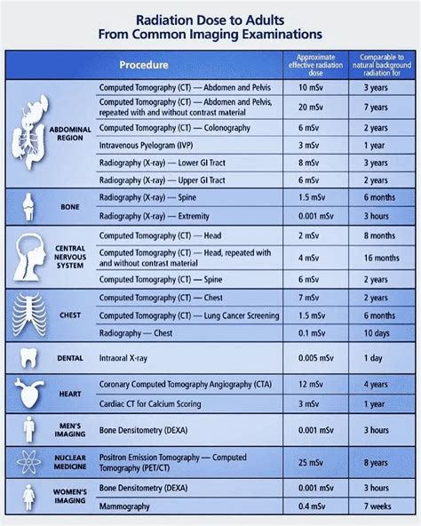 how many months does xray last|Radiation Dose from X.